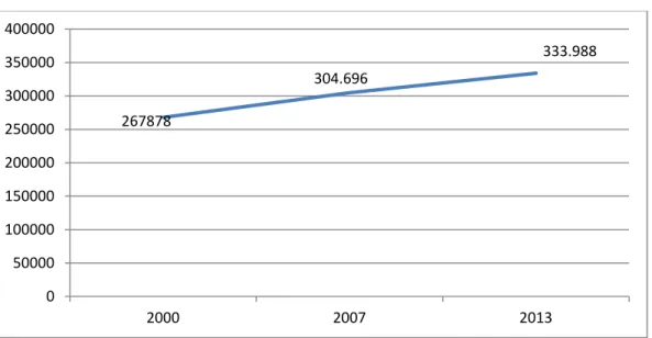 Şekil 3: Meram 2000-2013 yıllarına göre nüfus değişimi 