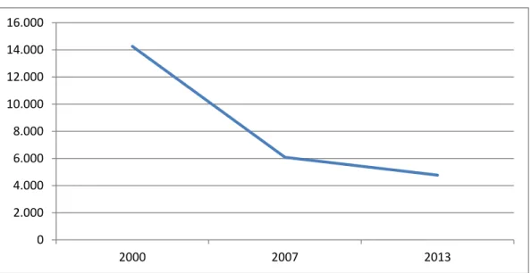 Şekil 5: Ahırlı 2000-2013 yıllarına göre nüfus değişimi 