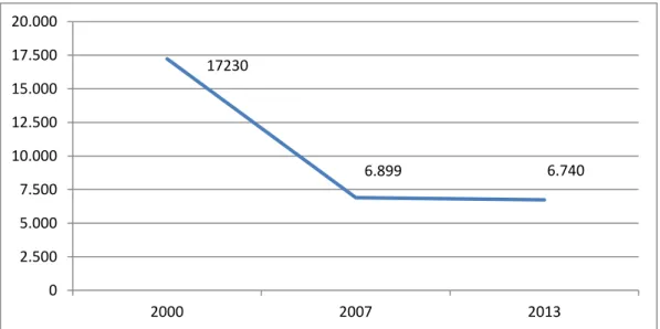 Şekil 6: Akören 2000-2013 yıllarına göre nüfus değişimi 