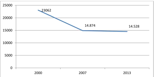 Şekil 8: Altınekin 2000-2013 yıllarına göre nüfus değişimi 