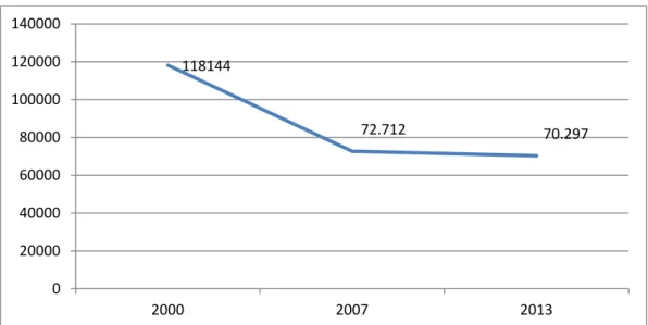 Şekil 9: Beyşehir 2000-2013 yıllarına göre nüfus değişimi 