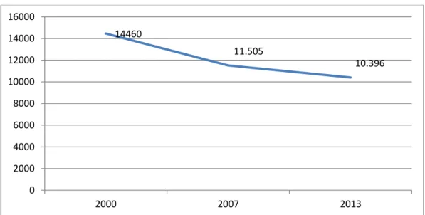 Şekil 12: Çeltik 2000-2013 yıllarına göre nüfus değişimi 