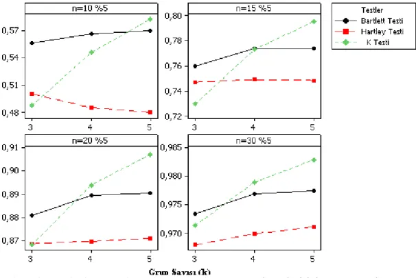 Şekil 4.7.  (10:5:5), (10:5:5:5) ve (10:5:5:5:5)  varyans değerleri için grup sayılarına  göre %5 anlam seviyesindeki güç karşılaştırması 