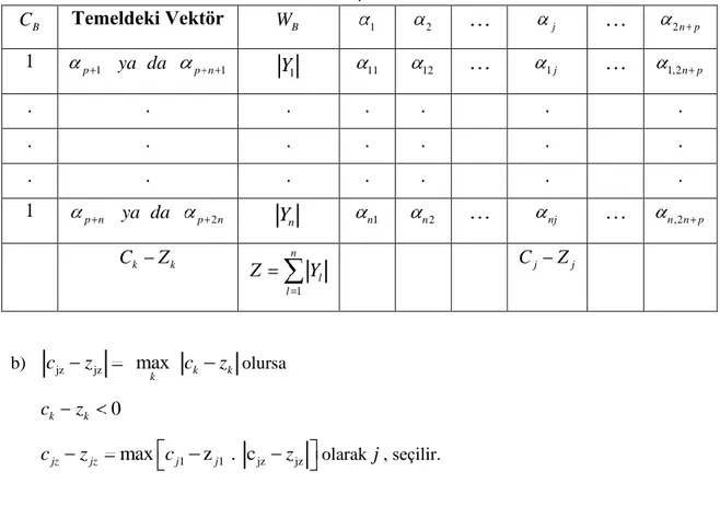 Çizelge 3.1. 2. Adımdaki matematiksel modelin simpleks tablosu  .  C B Temeldeki Vektör  W B 1 2   j   2 n p 1  p 1 ya da p n 1 Y   1 11 12   1 j   1,2n p 