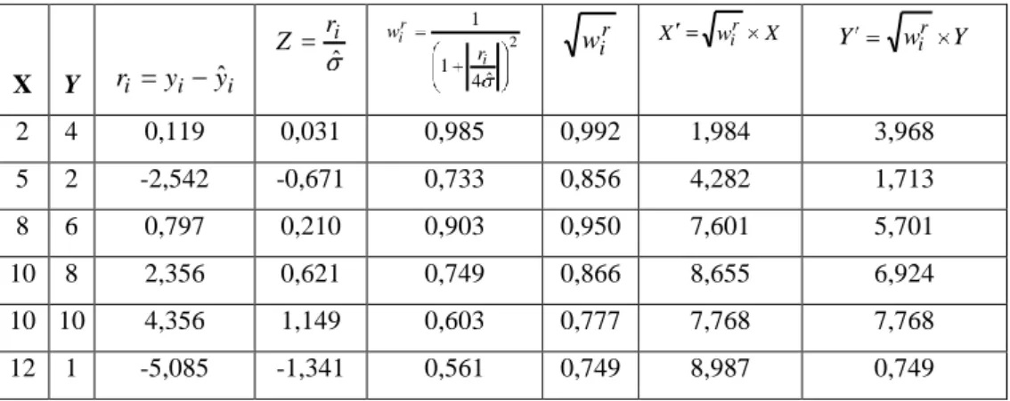 Çizelge 3.3. 6 gözlemin ilk ağırlıklandırma işlemi sonrası koordinatları  X  Y  r i y i yˆ i ˆiZr 24ˆ11irirw rwi X w i r X Y w i r Y 2  4  0,119  0,031  0,985  0,992  1,984  3,968  5  2  -2,542  -0,671  0,733  0,856  4,282  1,713  8  6  0,797  0,210  0,903