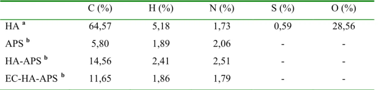 Tablo 4.1. HA, APS, HA-APS ve EC-HA-APS için elemental analiz sonuçları 