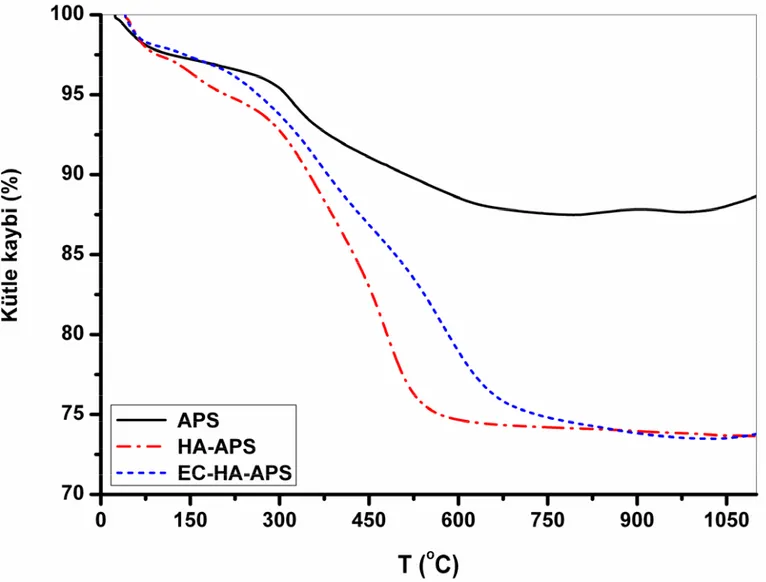 Şekil 4.7. APS, HA-APS ve EC-HA-APS için termogramlar 
