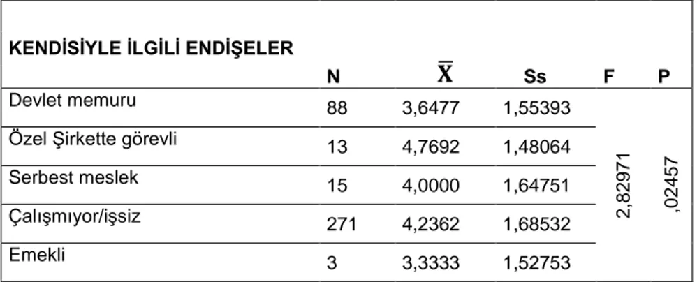 Tablo  12:  Üniversite  sınavına  hazırlanan  öğrencilerin  Sınav  kaygı  alt  boyutları  ile  Annelerinin  Mesleklerine  Göre  Dağılımlarına  İlişkin   Sonuçlar-ANOVA  KENDİSİYLE İLGİLİ ENDİŞELER  N      Ss  F    P  Devlet memuru  88  3,6477  1,55393  2,8