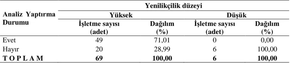 Çizelge 6.35. Y enilikçilik düzeylerine göre işletmelerin yaprak ve/veya toprak analizi yaptırma durumu 