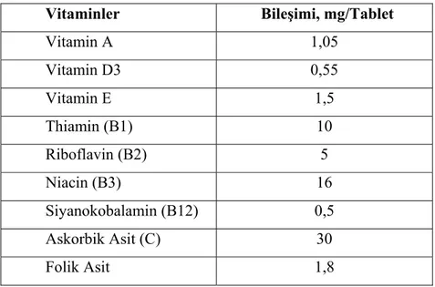 Çizelge 4.3. Polivitamin draje numunesinin vitamin içeriği  