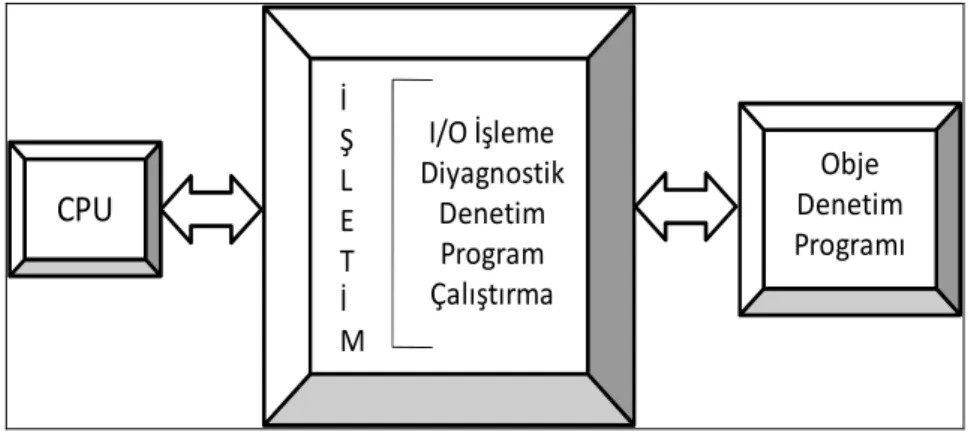 Şekil 3.3. İşletim sistemi 