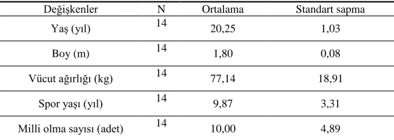 Çizelge 3.1. Araştırmaya katılan sporculara ilişkin tanımlayıcı istatistik. 