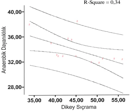 Grafik 3.2. Anaerobik ve dikey sıçrama performansına ilişkin regresyon analizi. 