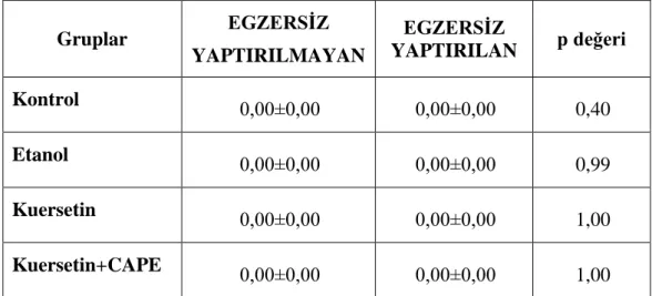 ġekil 3.8. Miyokard dokusunda NO‟in gruplara göre dağılımı 