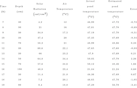 Table 1. Comparison between the experimental measurement temperature and temperature estimated with the equations derived from ANN of solar
