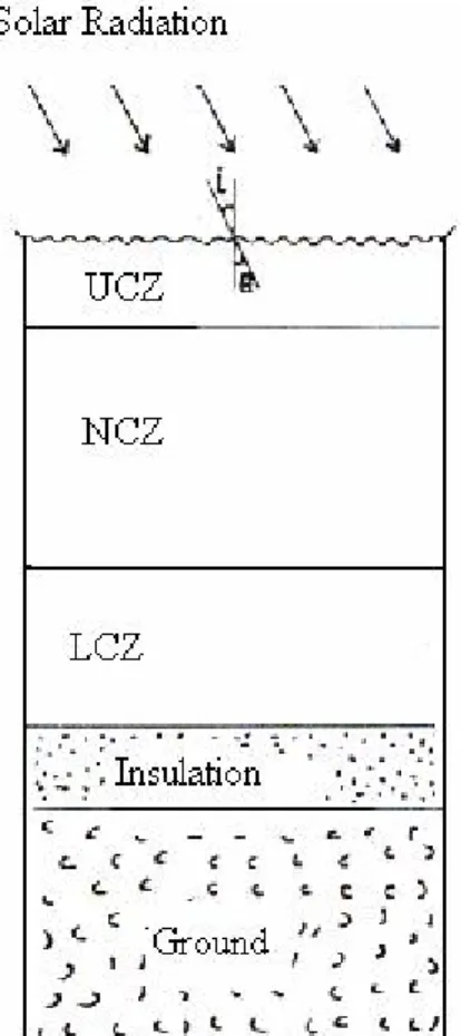 Figure 1. A model solar pond