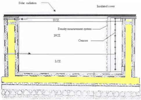Figure 2. Insulated solar pond model