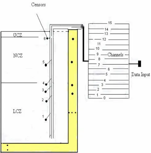 Figure 3. Temperature Distribution Measurement System in a Model Pond