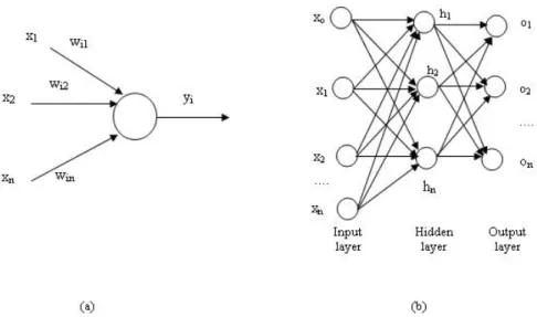 Figure 4. (a) A typical neuron and (b) neural network arhtitecture