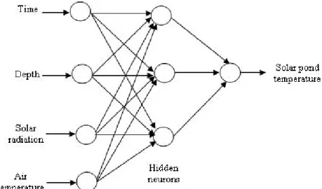 Figure 5. ANN model used in application