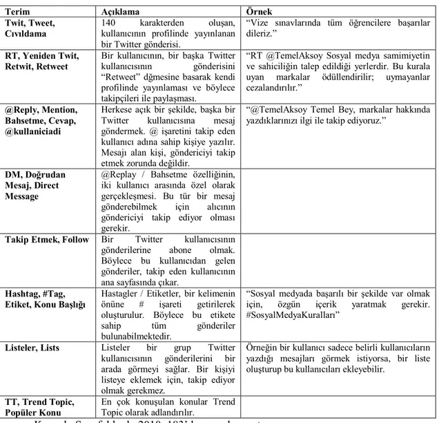 Tablo 3: Twitter terimleri  