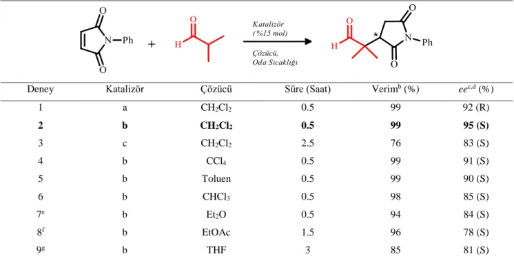 Tablo 2.5. Kaliks[4]aren-bazlı kiral primer amin-tiyoüre katalizörlerinin (a ve b a ) ve monomerinin c izobütiraldehit  ile N-fenilmaleimit arasındaki Micheal katılma tepkimesinde kullanılması