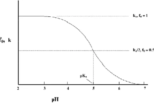 Şekil 3. 6. Bir Asitik Çözeltinin iyonlaşmamış moleküllerinin fo, k kesirlerinin  pH'la ilişkisi
