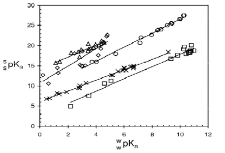 Şekil 3.7. Saf asetonitrilin  değeri ile saf suyun   değerinin  karşılaştırılması. Semboller: (◊)alifatik karboksilik asitler, (∆)aromatik karboksilik  asitler, (○)fenoller, (□)aminler, (×)piridinler       