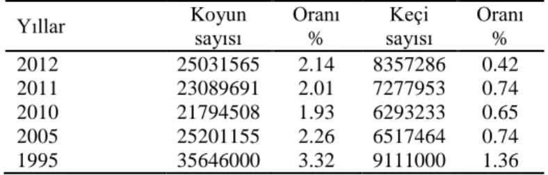 Çizelge 2.1. Türkiye’deki toplam küçükbaş hayvan sayısının yıllara göre değişimi ve dünya içerisindeki  payı (Anonymous 2015) 