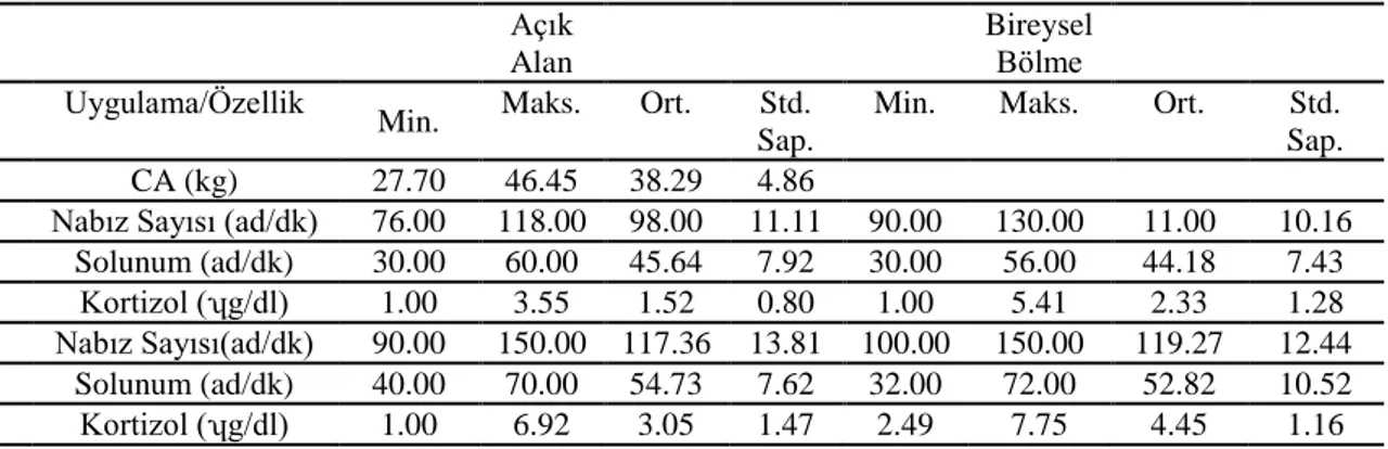 Çizelge 2.7. Koyunlarda izolasyonun bazı fizyolojik parametrelere etkisi (Altın ve ark