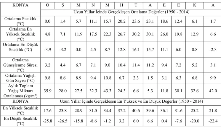 Çizelge 3.1. Konya bölgesi için uzun yıllara ait iklim verileri (Anonim 2015d) 