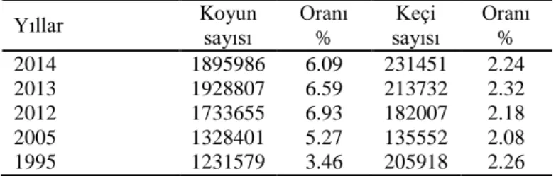 Çizelge 3.2. Konya’daki küçükbaş hayvan sayısının yıllara göre değişimi ve Türkiye içerisindeki payları  (Anonim 2015a) 