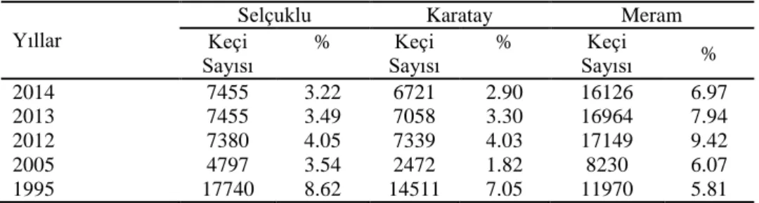 Çizelge 3.4. Selçuklu, Karatay ve Meram ilçelerindeki toplam keçi varlığının yıllara göre değişimi ve  Konya içerisindeki payları (Anonim 2015a) 