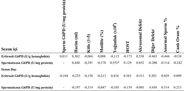 Çizelge 3.2. Sezon içi Sezon Dışı Eritrosit ve Spermatozoa G6PD enzim düzeyleri ve  bazı spermatolojik parametreler arasındaki korelâsyonlar (n=14)