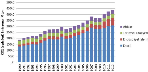 ġekil 1.1. Türkiye‘de 1990-2012 Yılları Arası Sektörlere Göre Emisyon Değerlerindeki DeğiĢim   (TÜĠK, 2014)
