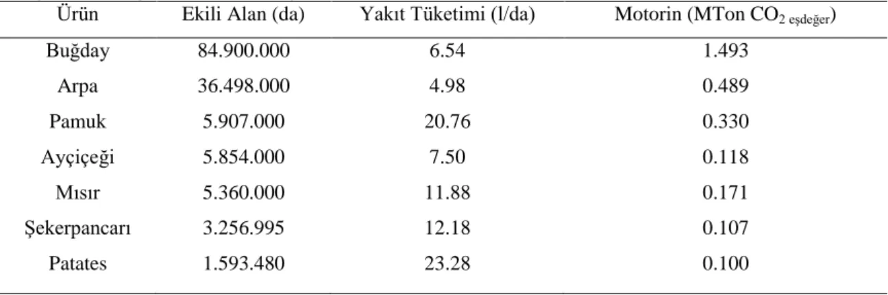 Çizelge  1.1.  Ülkemizdeki  Önemli  Tarım  Ürünlerinin  Üretiminde  Ortalama  Yakıt  Tüketim  Değerlerine Bağlı Sera Gazı Emisyonları(YaĢar ve Eren, 2008)