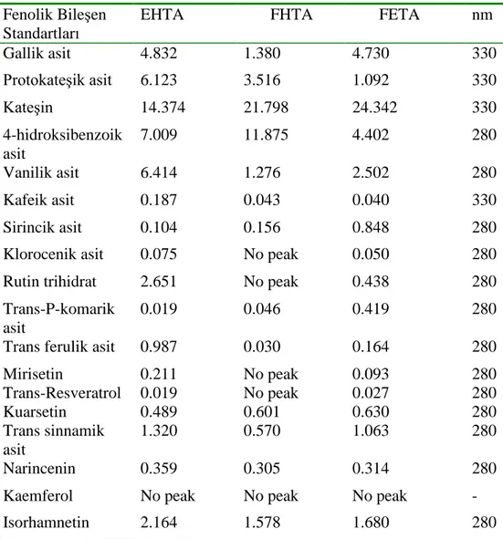 Çizelge 4.2.1. Fenolik bileşen standartları ve dalga boyları 