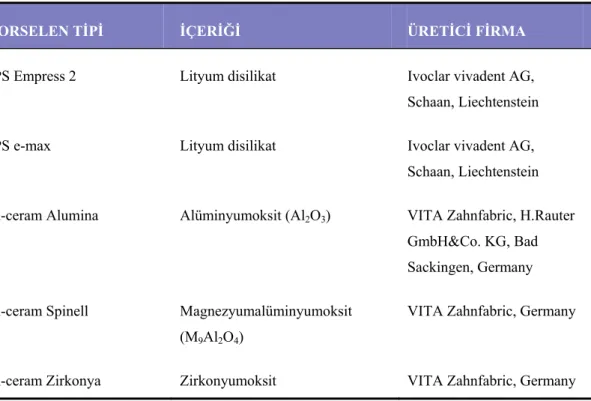 Tablo 3.1. Çalışmada kullanılan porselenler 