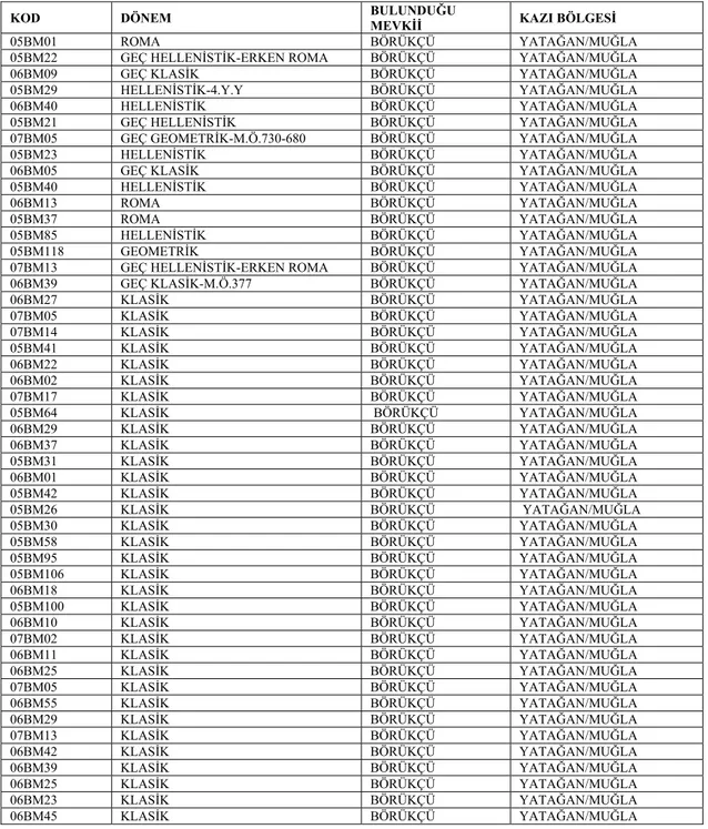 Çizelge 3.2. Alınan örneklerin kodlanması ve arkeolojik verileri.  