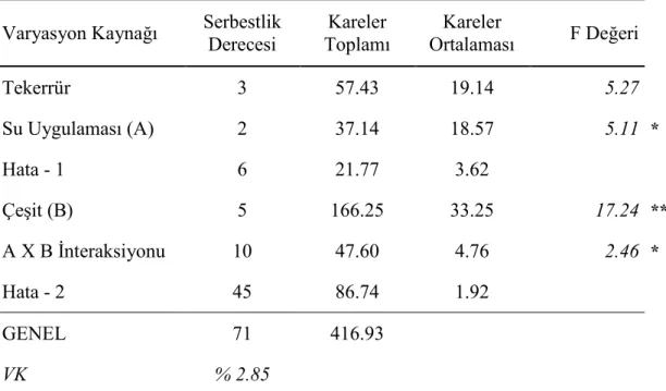 Çizelge 4.6 Mısır Çeşitlerinin Kısıntılı Su Uygulamaları Sonucu Tespit Edilen Koçan Çapı Değerlerine İlişkin Varyans Analizleri