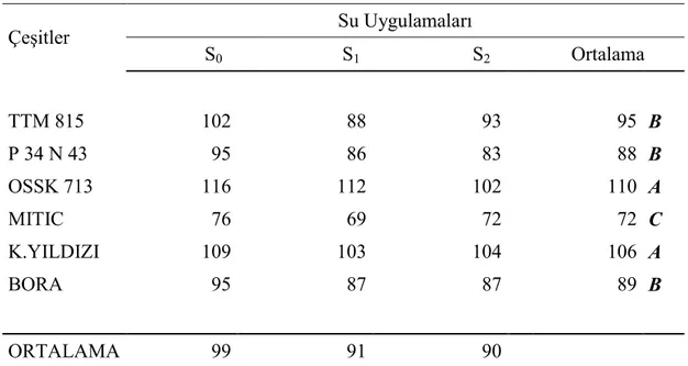 Çizelge  4.9  Mısır  Çeşitlerinin  Kısıntılı  Su  Uygulamaları  Sonucu  Tespit  Edilen  İlk Koçan Yüksekliği Değerleri ( cm )