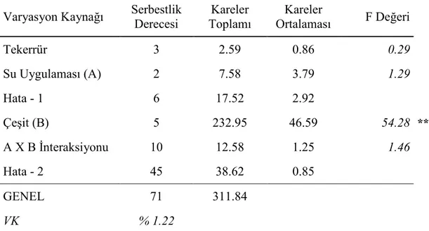 Çizelge  4.12 Mısır  Çeşitlerinin  Kısıntılı  Su  Uygulamaları  Sonucu  Tespit  Edilen Çiçeklenme Gün Sayılarına İlişkin Varyans Analizleri