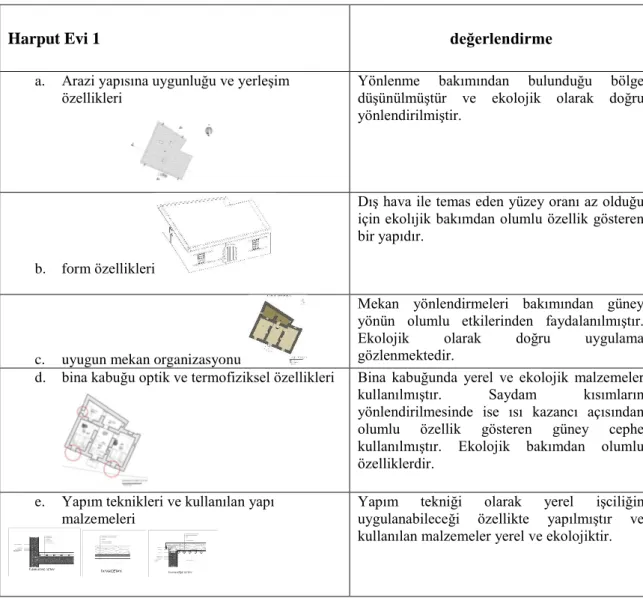 Tablo 4.1. Harput Evi 1 ekolojik tasarım kriterleri değerlendirilmesi 