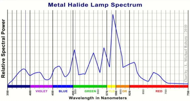 Şekil 2.4. Metal halide lamba spektrumu (Anonymus, 2012b) 