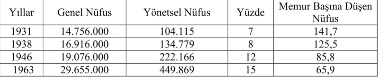 Tablo 2.2. 1931-1963 Yılları Arasında Memur Başına Düşen Nüfus Sayısı 