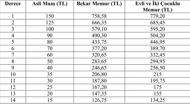 Tablo 2.7. 01.01.1950 tarih ve 5421 sayılı Gelir Vergisi Kanunun  Uygulanmasından Sonra Memurların Net Aylıkları 