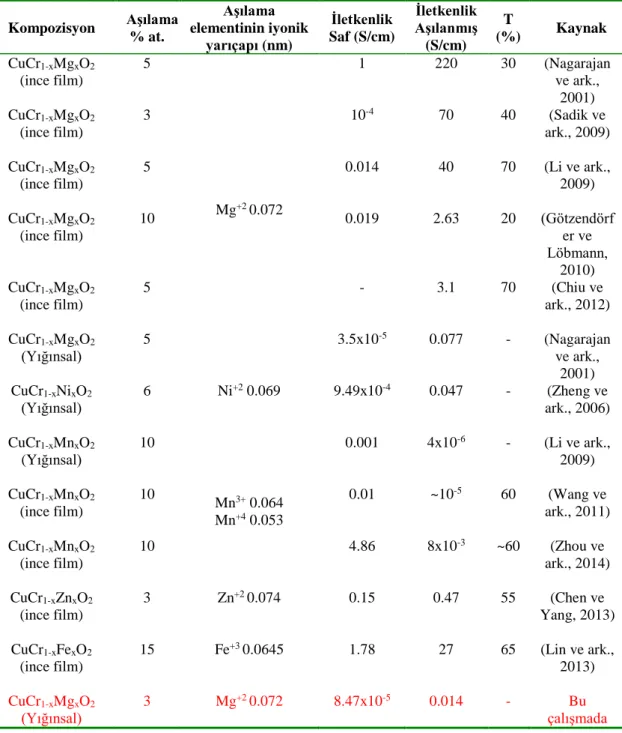 Çizelge 2.8. Farklı aşılayıcı katyonlarla CuCrO 2 ’nin elektriksel ve optik özelliklerinin değişimi 