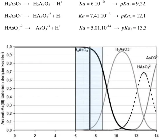 Şekil  2.4.  Üç  Değerlikli  Arsenik  Türlerinin  pH  İle  Değişen  Bulunma  Kesirleri  (Demircioğlu,  2009) 