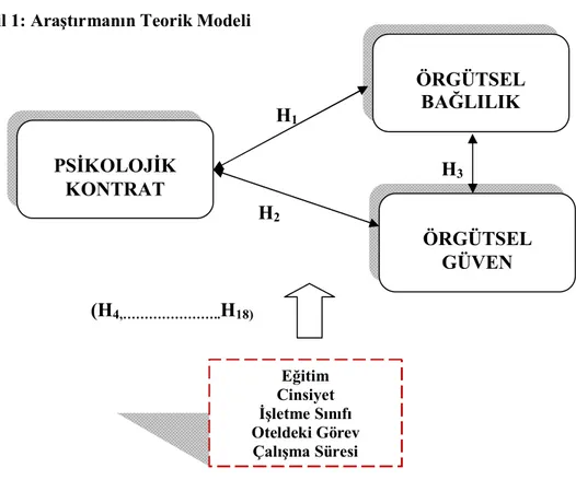 Şekil 1: Araştırmanın Teorik Modeli                                                        H 1                                                                                                                                     H 3                          