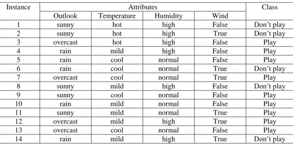 Table 2.1.Tennis dataset 